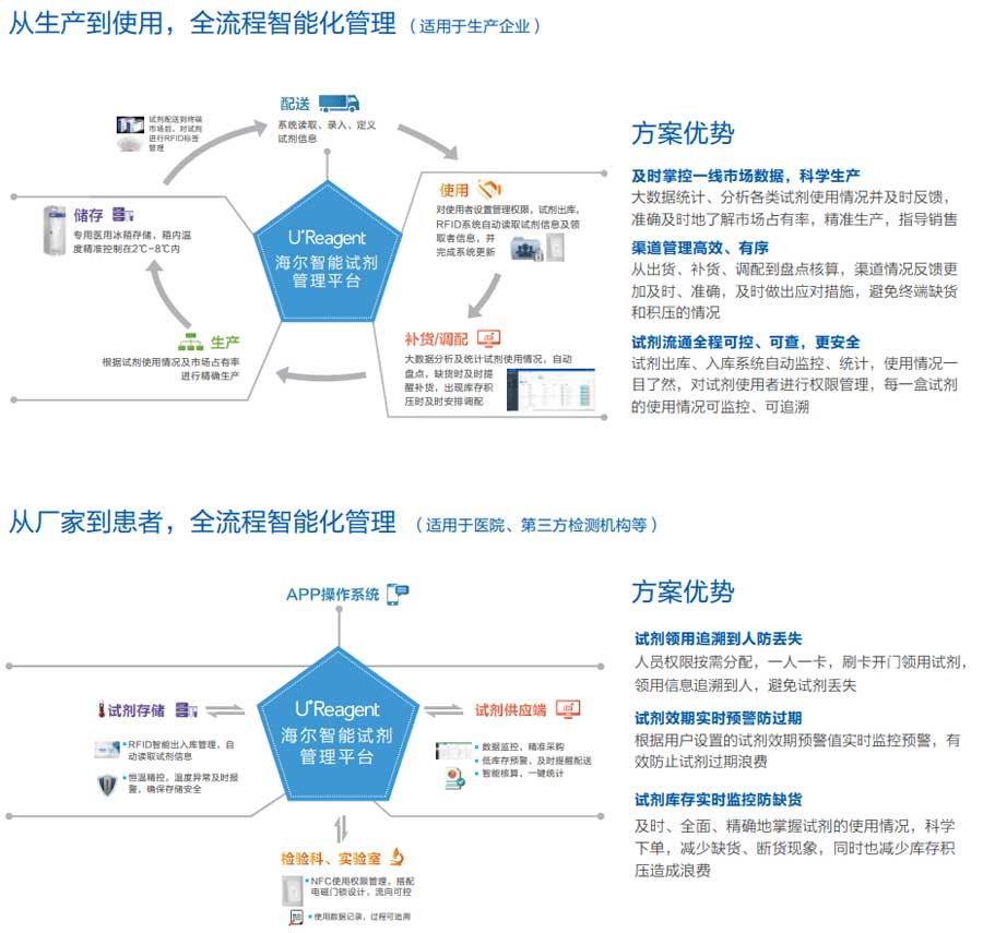2-海爾智慧藥品試劑網(wǎng)場(chǎng)景方案流程圖.jpg